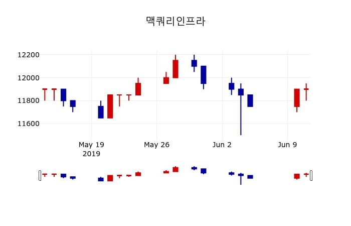 ▲지난 30영업일 동안 맥쿼리인프라 주가변동정보
