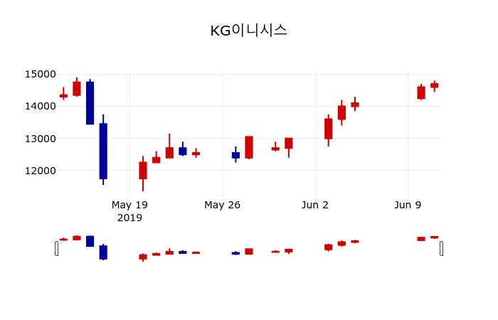 ▲지난 30영업일 동안 KG이니시스 주가변동정보