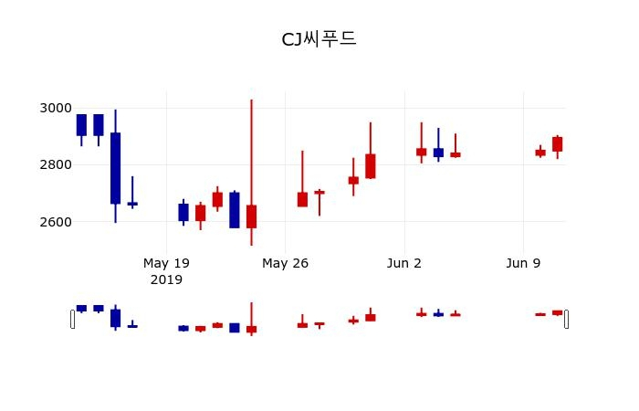 ▲지난 30영업일 동안 CJ씨푸드 주가변동정보