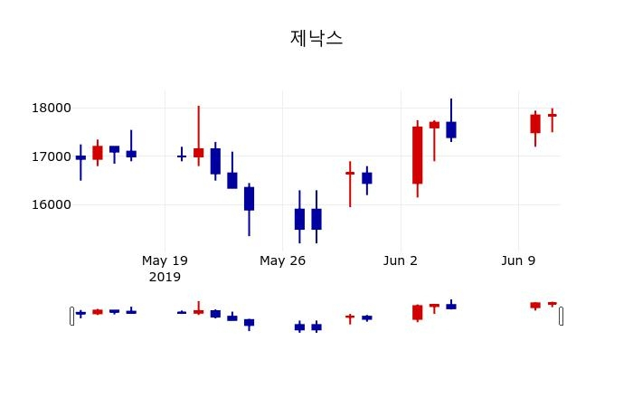 ▲지난 30영업일 동안 제낙스 주가변동정보