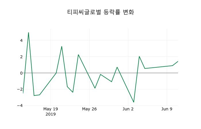 ▲지난 2주간의 등락률 변동정보