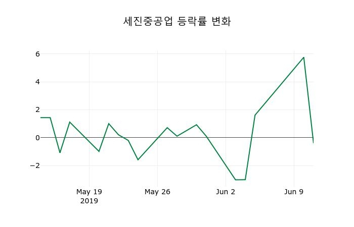 ▲지난 2주간의 등락률 변동정보