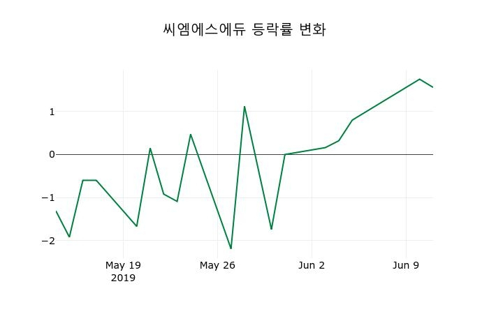 ▲지난 2주간의 등락률 변동정보
