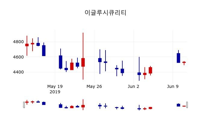 ▲지난 30영업일 동안 이글루시큐리티 주가변동정보