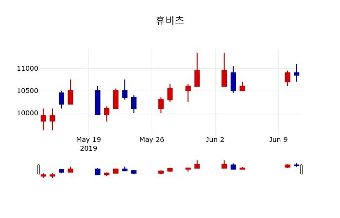 ▲지난 30영업일 동안 휴비츠 주가변동정보