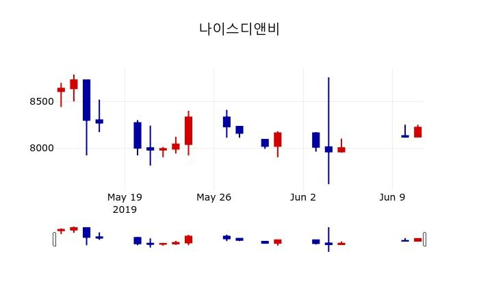 ▲지난 30영업일 동안 나이스디앤비 주가변동정보