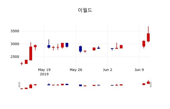 ▲지난 30영업일 동안 이월드 주가변동정보