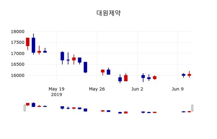▲지난 30영업일 동안 대원제약 주가변동정보