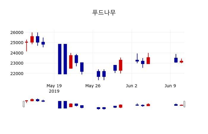 ▲지난 30영업일 동안 푸드나무 주가변동정보