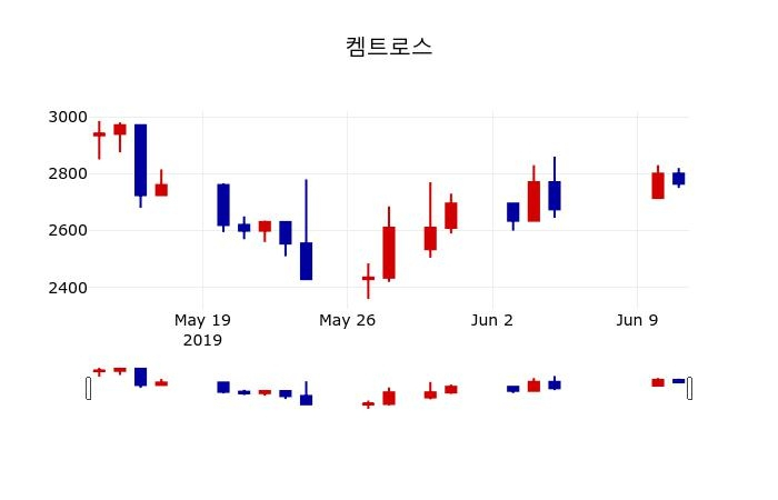▲지난 30영업일 동안 켐트로스 주가변동정보