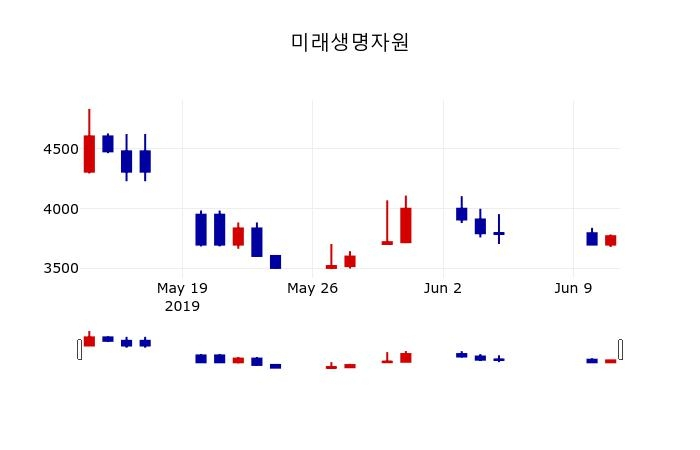 ▲지난 30영업일 동안 미래생명자원 주가변동정보