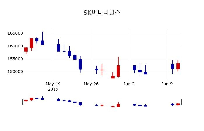 ▲지난 30영업일 동안 SK머티리얼즈 주가변동정보