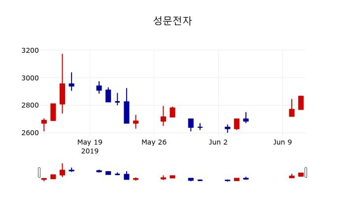 ▲지난 30영업일 동안 성문전자 주가변동정보