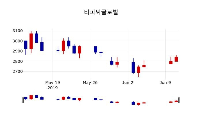 ▲지난 30영업일 동안 티피씨글로벌 주가변동정보