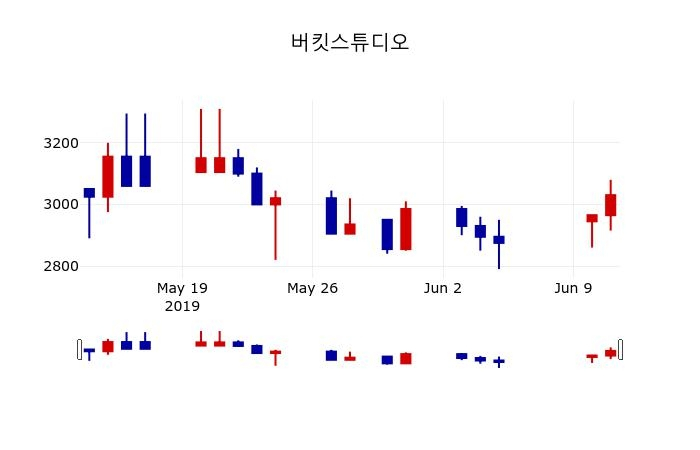 ▲지난 30영업일 동안 버킷스튜디오 주가변동정보