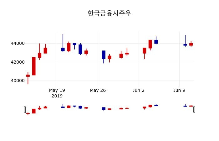 ▲지난 30영업일 동안 한국금융지주우 주가변동정보