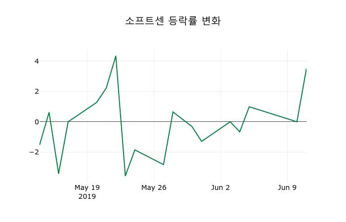 ▲지난 2주간의 등락률 변동정보