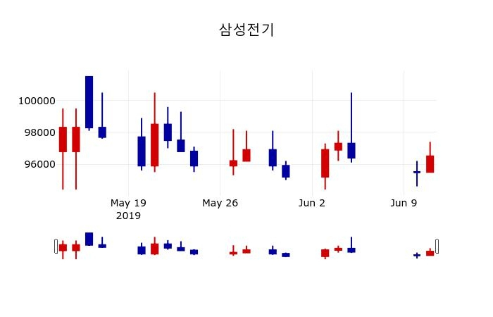 ▲지난 30영업일 동안 삼성전기 주가변동정보
