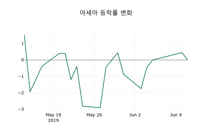 ▲지난 2주간의 등락률 변동정보