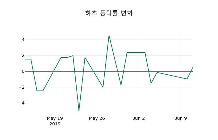 ▲지난 2주간의 등락률 변동정보