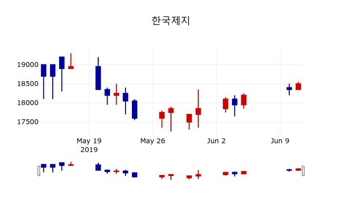 ▲지난 30영업일 동안 한국제지 주가변동정보