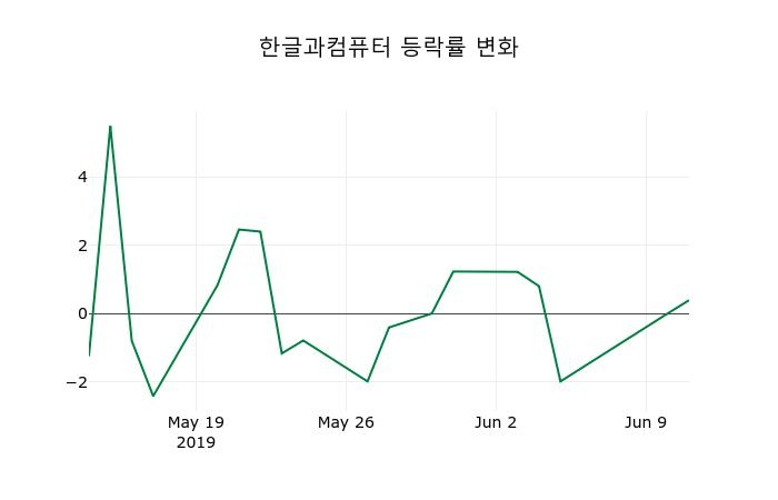 ▲지난 2주간의 등락률 변동정보