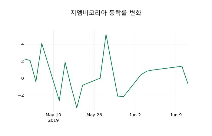 ▲지난 2주간의 등락률 변동정보