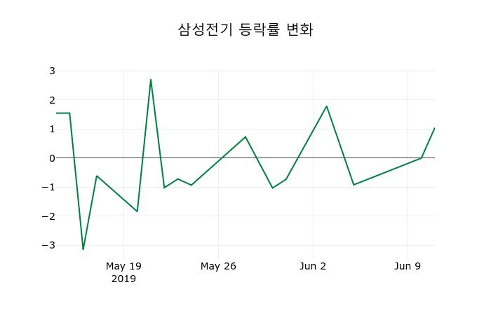 ▲지난 2주간의 등락률 변동정보