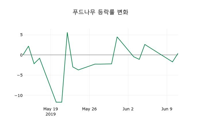 ▲지난 2주간의 등락률 변동정보
