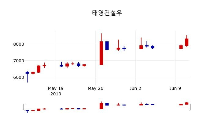 ▲지난 30영업일 동안 태영건설우 주가변동정보