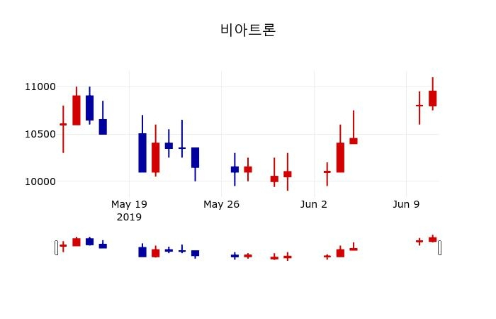 ▲지난 30영업일 동안 비아트론 주가변동정보
