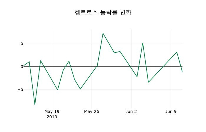 ▲지난 2주간의 등락률 변동정보