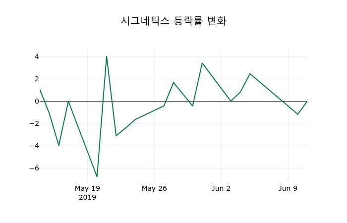 ▲지난 2주간의 등락률 변동정보