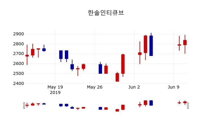 ▲지난 30영업일 동안 한솔인티큐브 주가변동정보