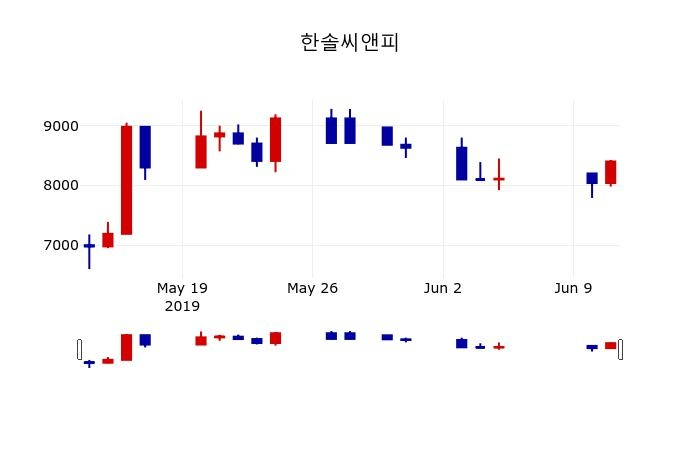 ▲지난 30영업일 동안 한솔씨앤피 주가변동정보