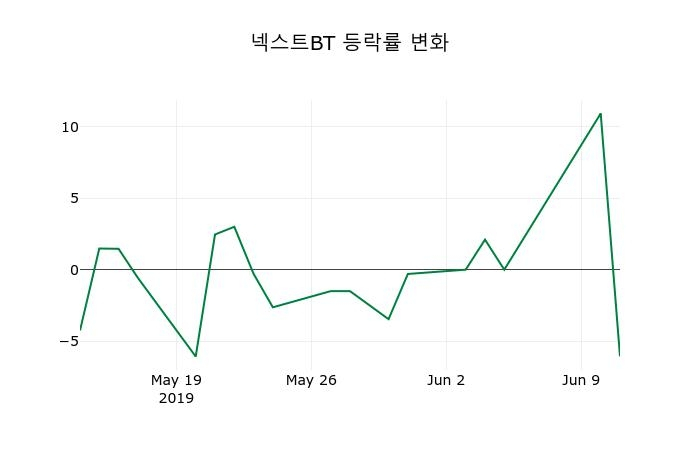 ▲지난 2주간의 등락률 변동정보
