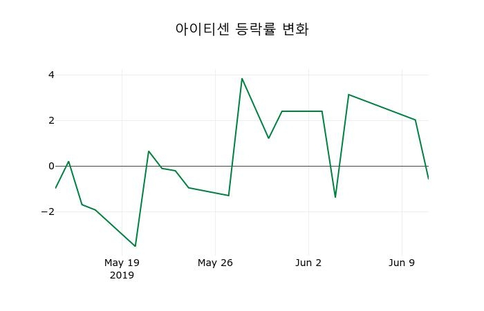 ▲지난 2주간의 등락률 변동정보