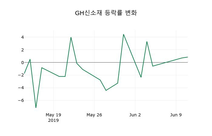 ▲지난 2주간의 등락률 변동정보