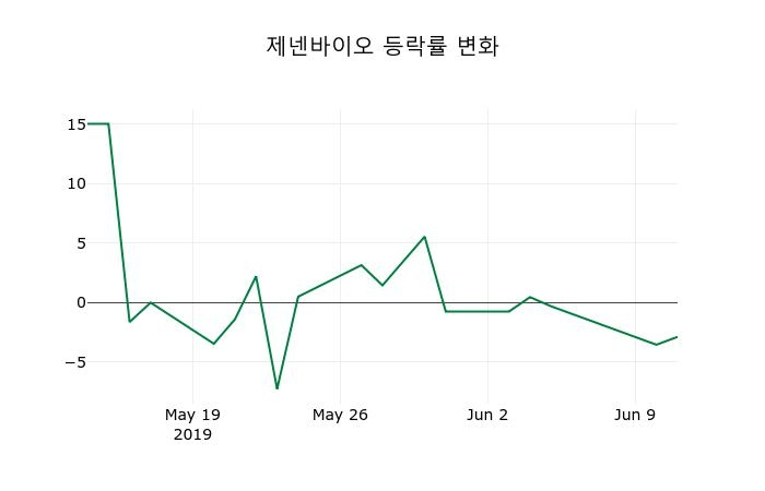 ▲지난 2주간의 등락률 변동정보