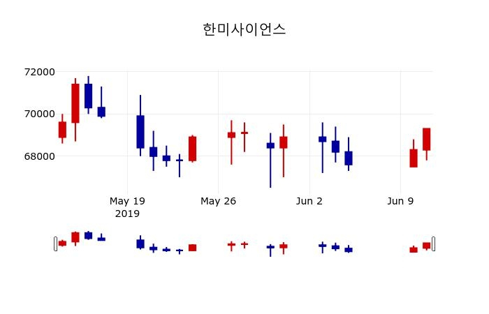 ▲지난 30영업일 동안 한미사이언스 주가변동정보