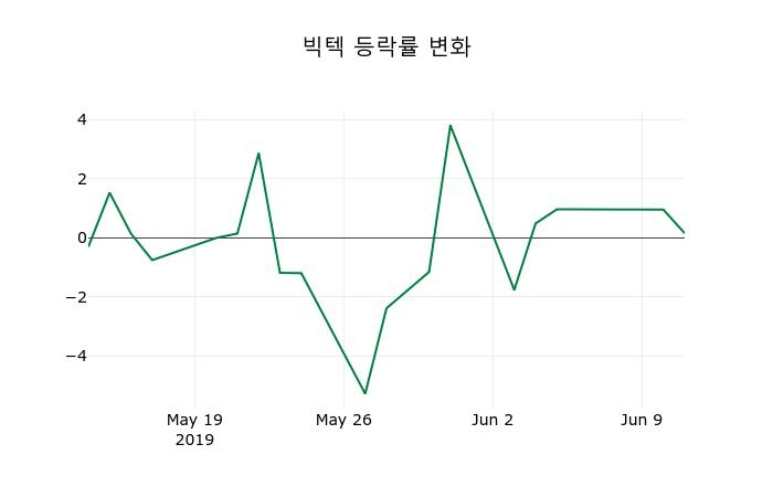 ▲지난 2주간의 등락률 변동정보
