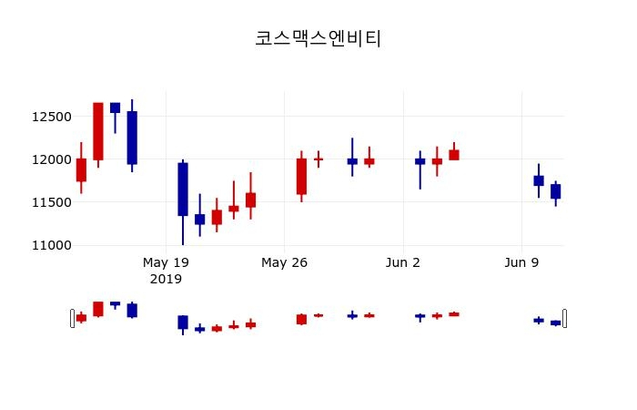 ▲지난 30영업일 동안 코스맥스엔비티 주가변동정보