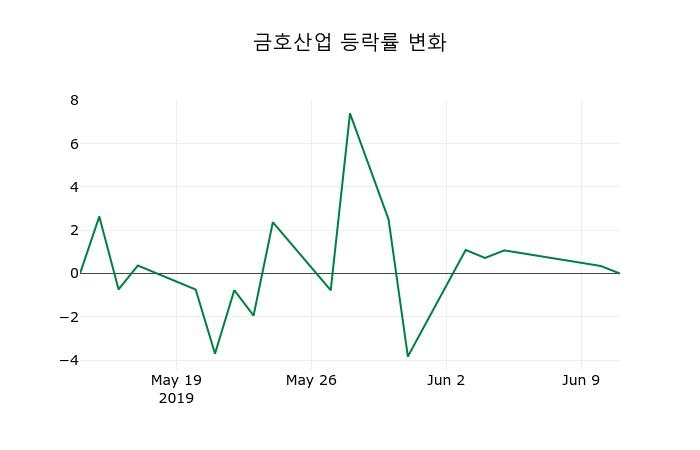 ▲지난 2주간의 등락률 변동정보