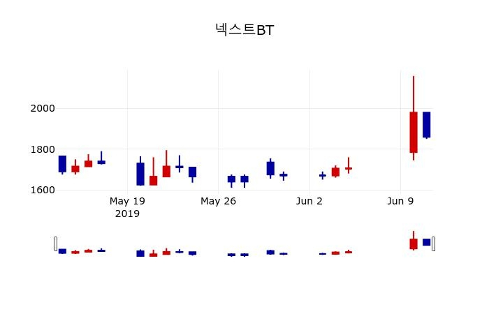 ▲지난 30영업일 동안 넥스트BT 주가변동정보