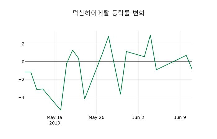 ▲지난 2주간의 등락률 변동정보