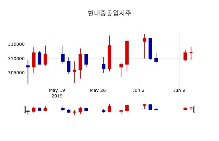▲지난 30영업일 동안 현대중공업지주 주가변동정보