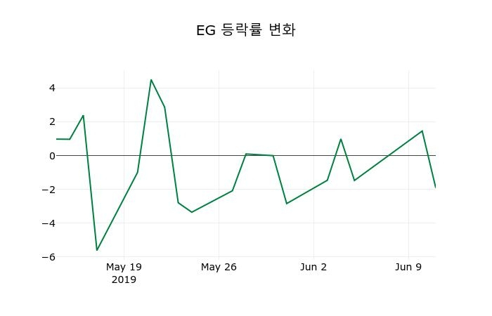 ▲지난 2주간의 등락률 변동정보