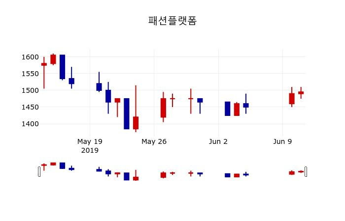 ▲지난 30영업일 동안 패션플랫폼 주가변동정보
