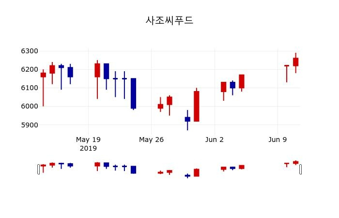 ▲지난 30영업일 동안 사조씨푸드 주가변동정보