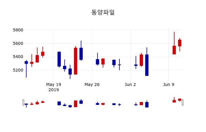 ▲지난 30영업일 동안 동양파일 주가변동정보
